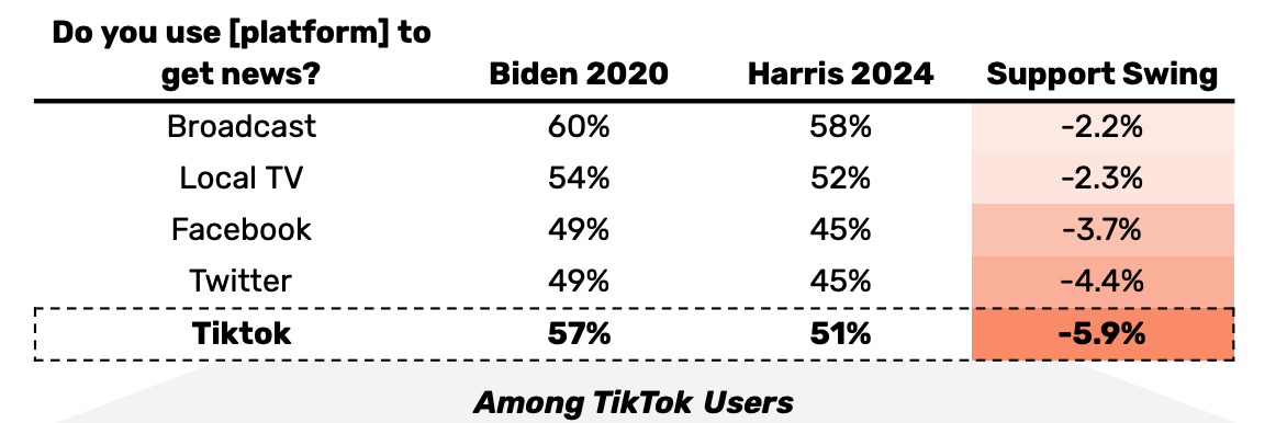 A chart shows that people getting their news from TikTok swung 5.9% less supportive of Harris than Biden.